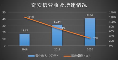 應(yīng)收增速居高不下，經(jīng)營現(xiàn)金流持續(xù)為負(fù) 奇安信能否走出互聯(lián)網(wǎng)數(shù)據(jù)服務(wù)“陰霾”？